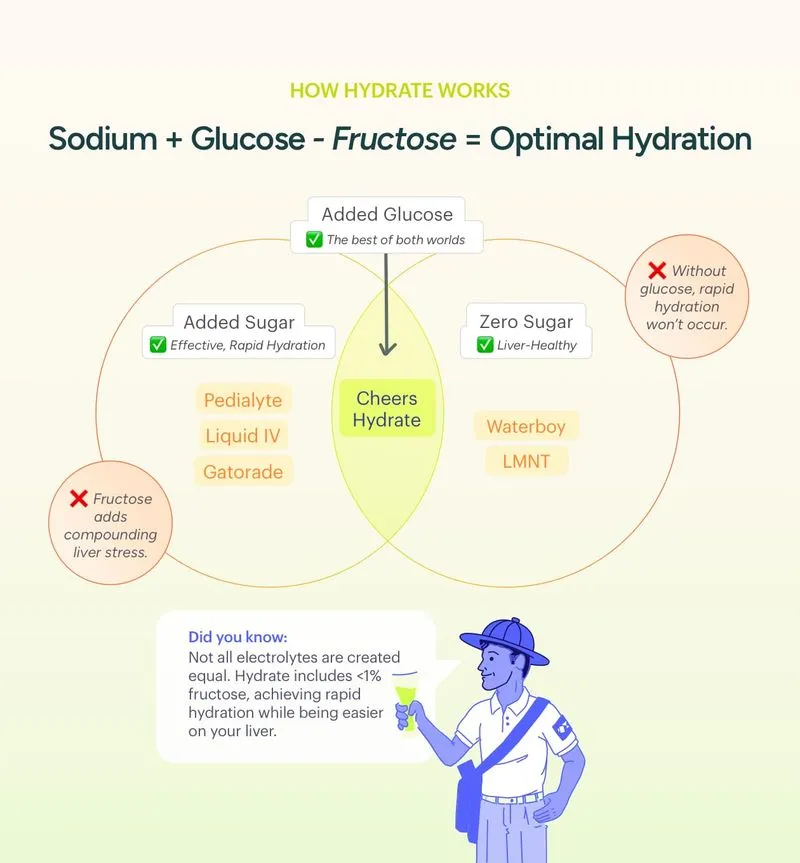Sodium + Glucose - Fructose = Optimal Hydration