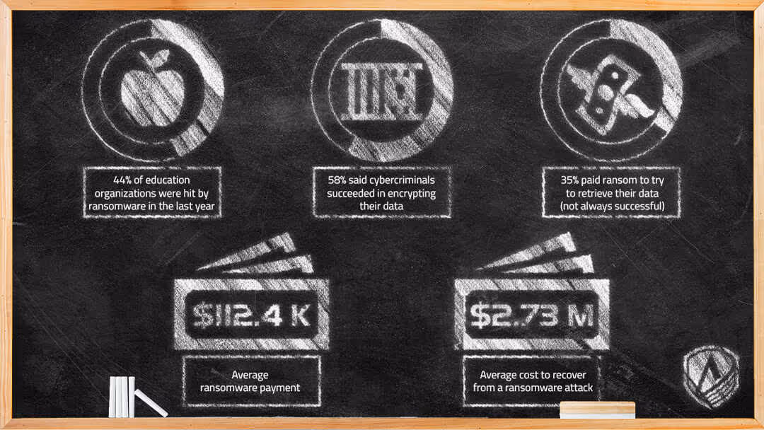 Statistics on ransomware in education sector