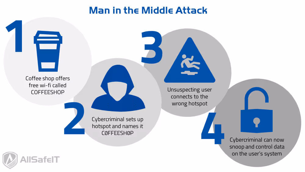 Man in the Middle Attack Infographic