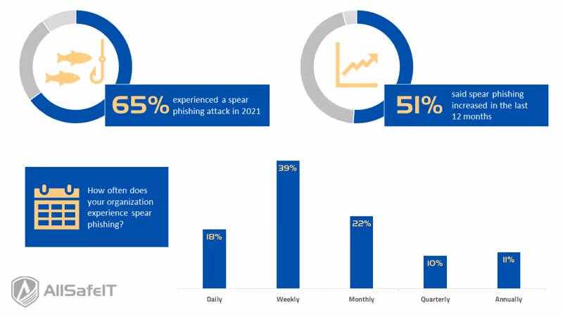 How often does spear phishing happen?