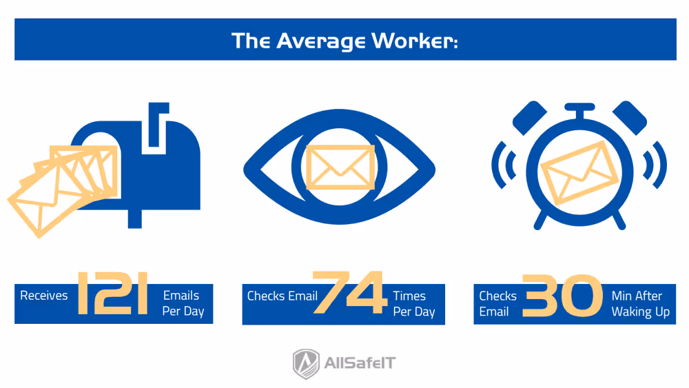 The average worker receives an overwhelming amount of email