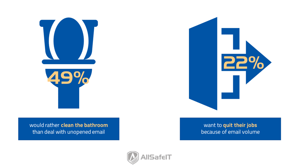 Email fatigue makes people want to leave their jobs