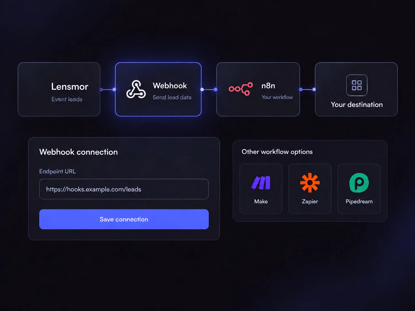 Connexion configurée par l’utilisateur de Lensmor vers une destination via Webhook et n8n, avec Make, Zapier et Pipedream comme autres options.