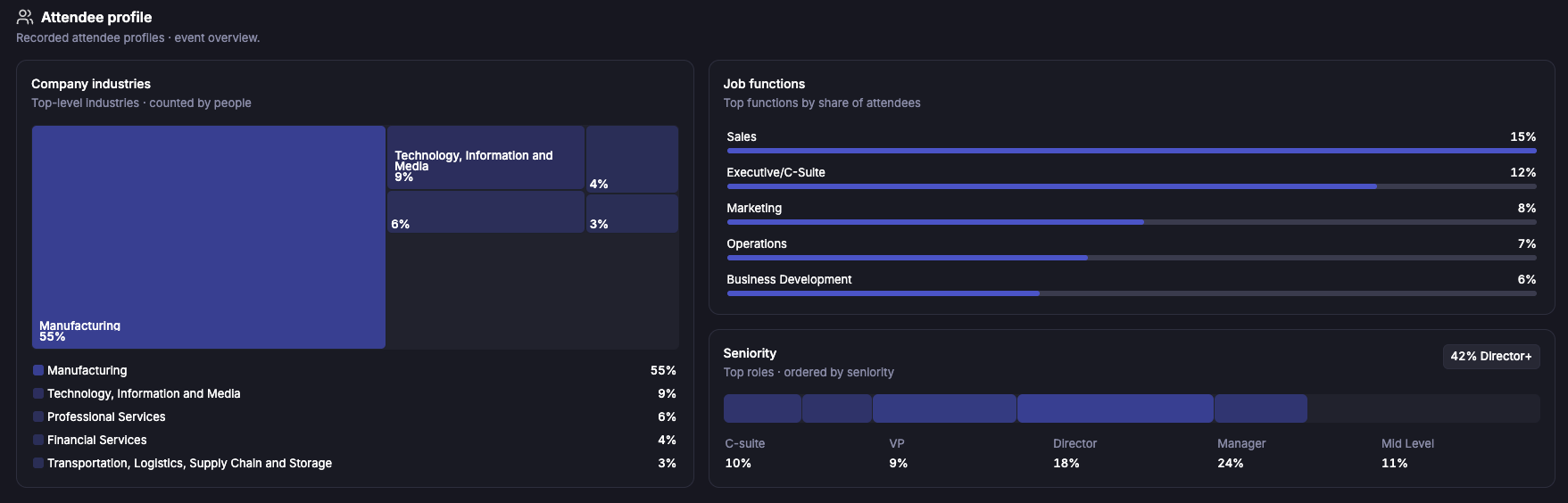 Lensmor attendee profile showing industry, job function and seniority distributions