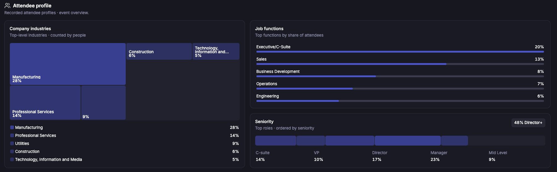 Lensmor RE+ attendee profile showing industries, job functions and seniority