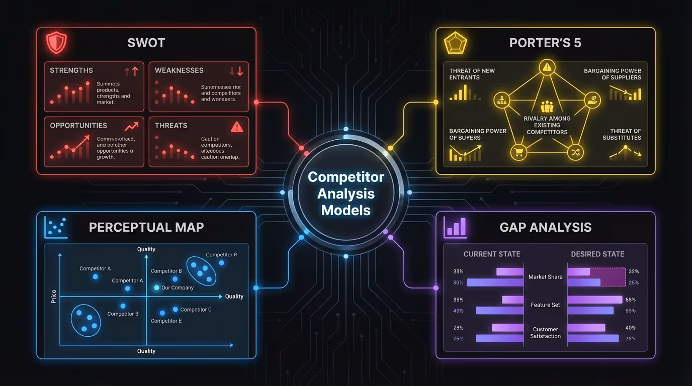 Dark mode analysis models dashboard showing SWOT, Porter's 5 Forces, Perceptual Mapping, and Gap Analysis