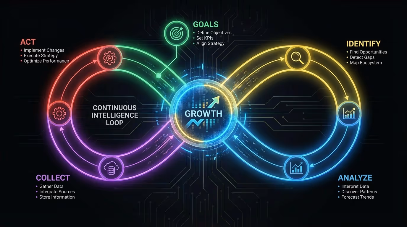 Dark mode continuous intelligence loop dashboard showing Goals, Identify, Analyze, Collect, and Act phases