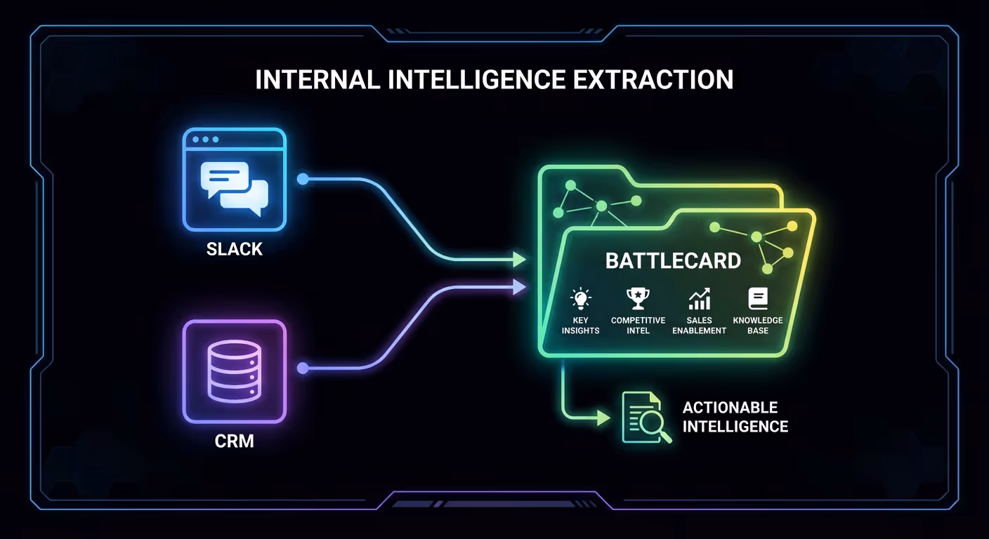 Dark mode data flow diagram from Slack and CRM to Battlecards
