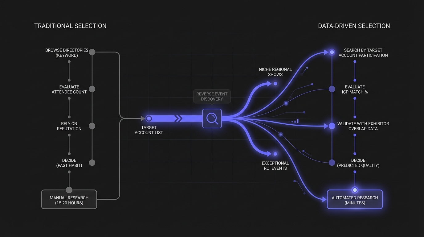 Abstract visualization of reverse event discovery - data streams connecting company nodes to event nodes