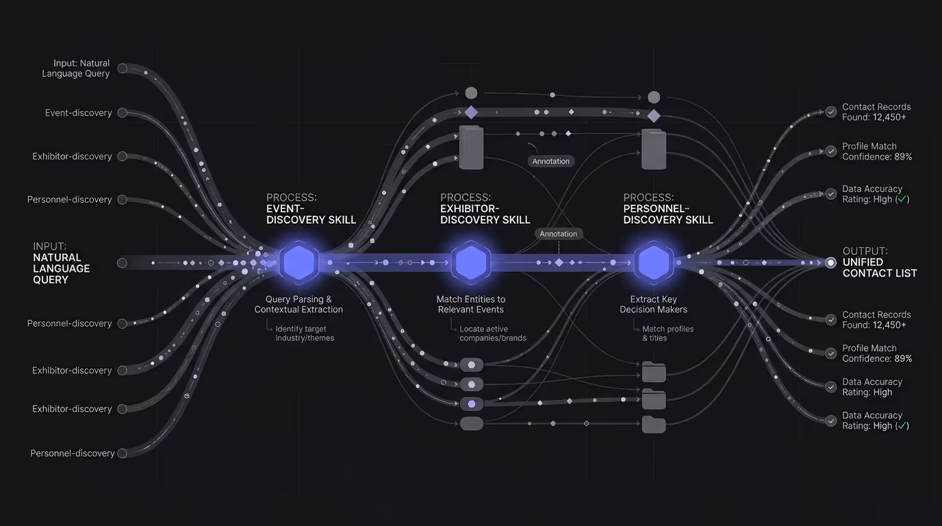 Diagram showing how Lensmor Agent chains event-discovery, exhibitor-discovery, and personnel-discovery skills in response to a single natural language query
