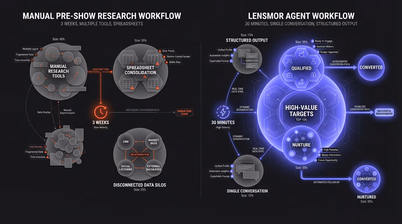 Side-by-side comparison showing manual pre-show research workflow versus Lensmor Agent workflow, with time estimates for each step