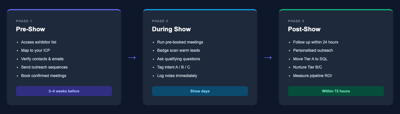 Trade show lead capture funnel: pre-show, during show, and post-show phases