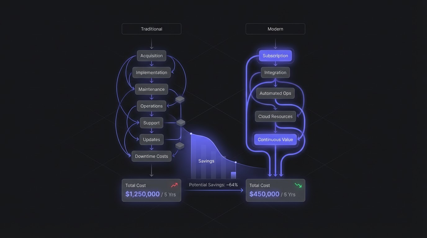 Total cost of ownership comparison visualization