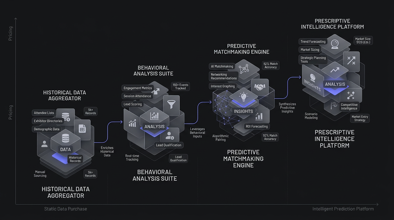 A spectrum diagram showing the six tools positioned from static data purchase on the left to intelligent platform on the right, with pricing on a vertical axis