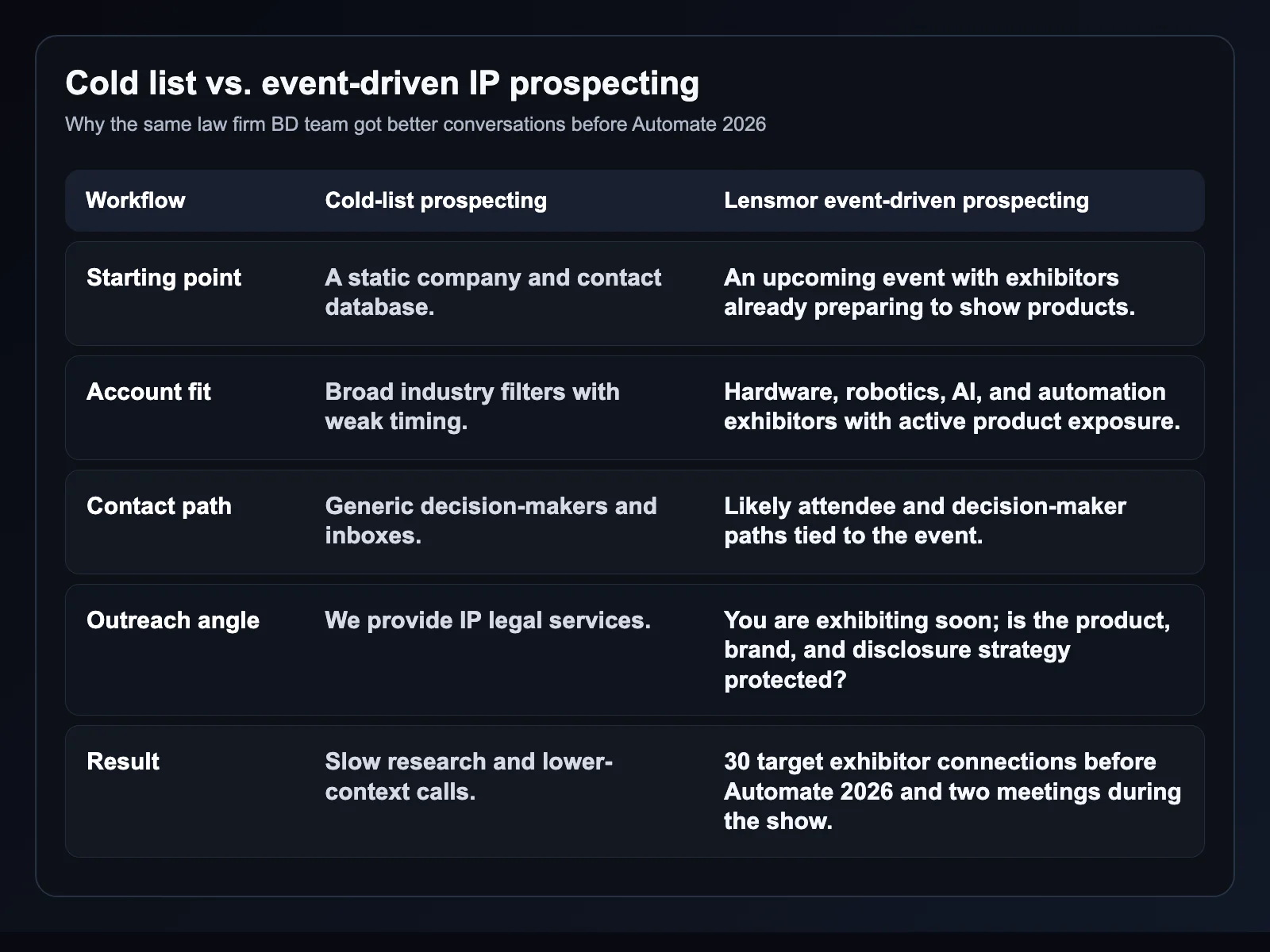 Comparison table showing cold-list IP prospecting versus Lensmor event-driven IP prospecting