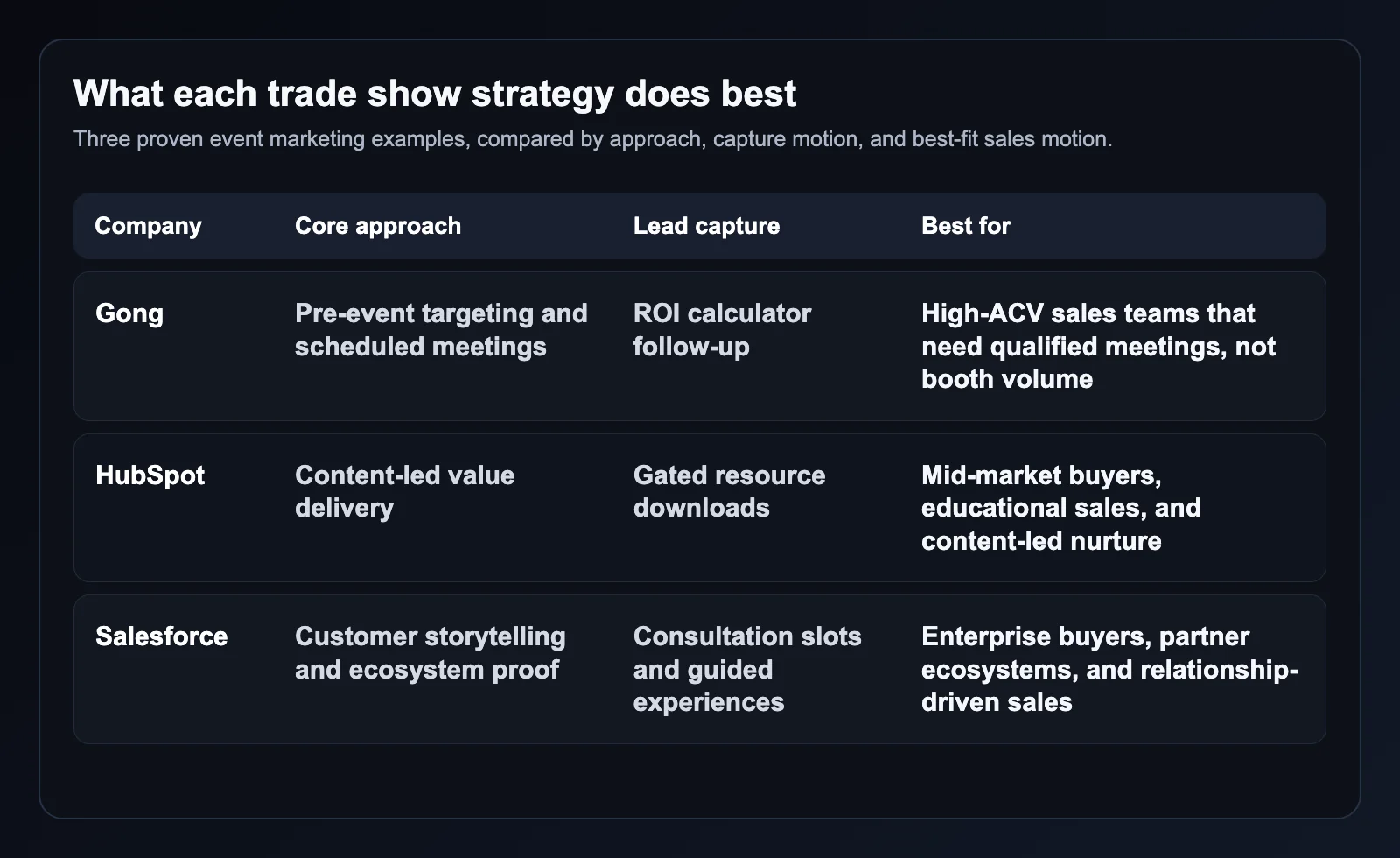 Comparison table showing Gong, HubSpot, and Salesforce trade show marketing strategies