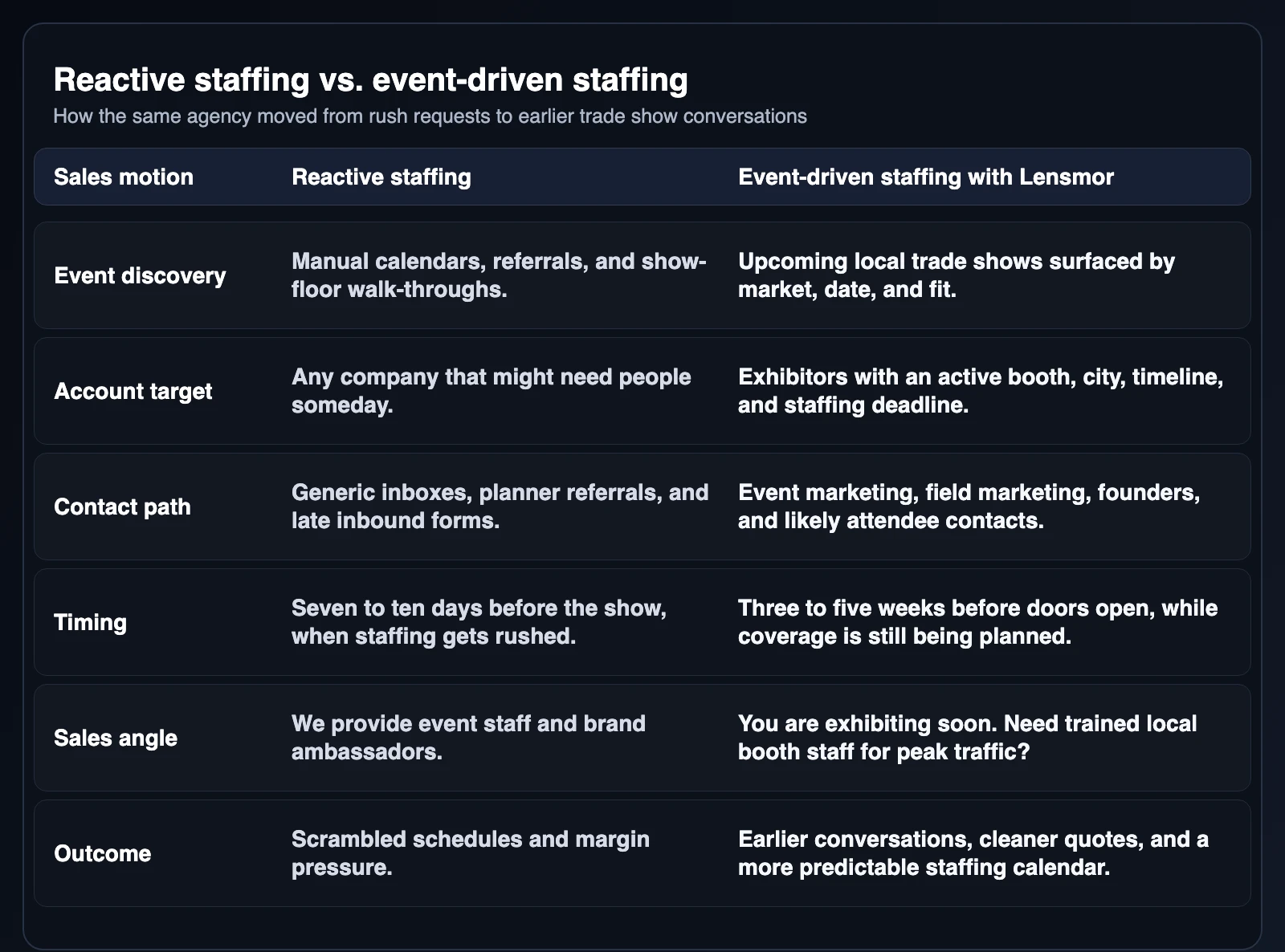 Comparison table showing reactive event staffing prospecting versus Lensmor event-driven prospecting