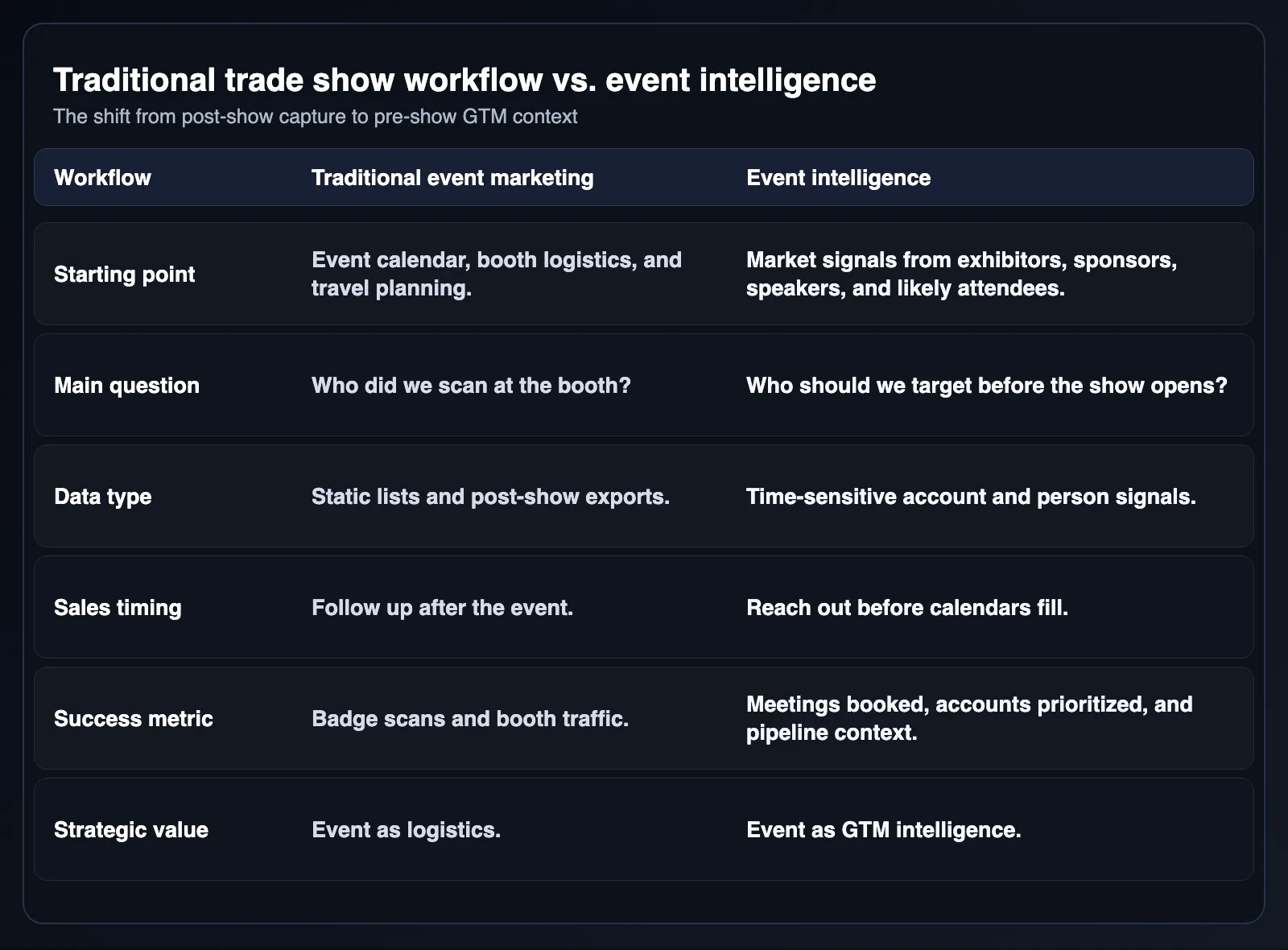Traditional trade show workflow compared with event intelligence workflow