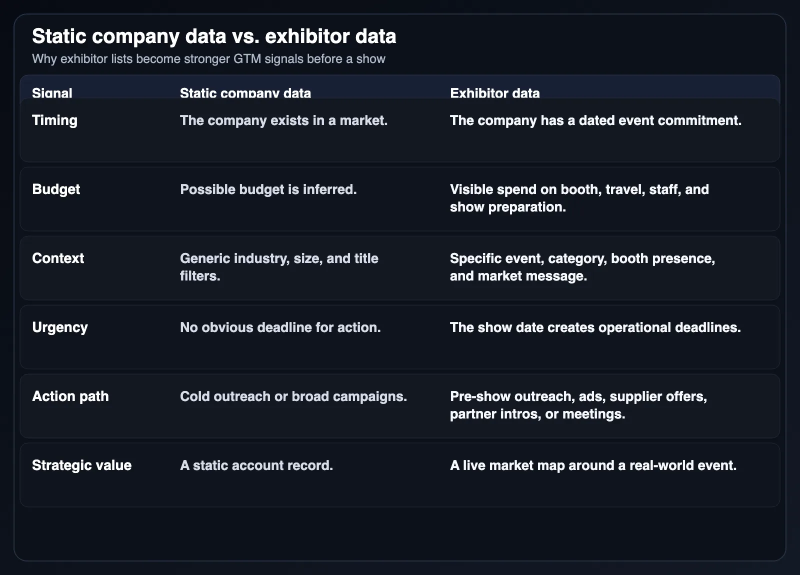 Comparison of static company data and time-sensitive exhibitor data