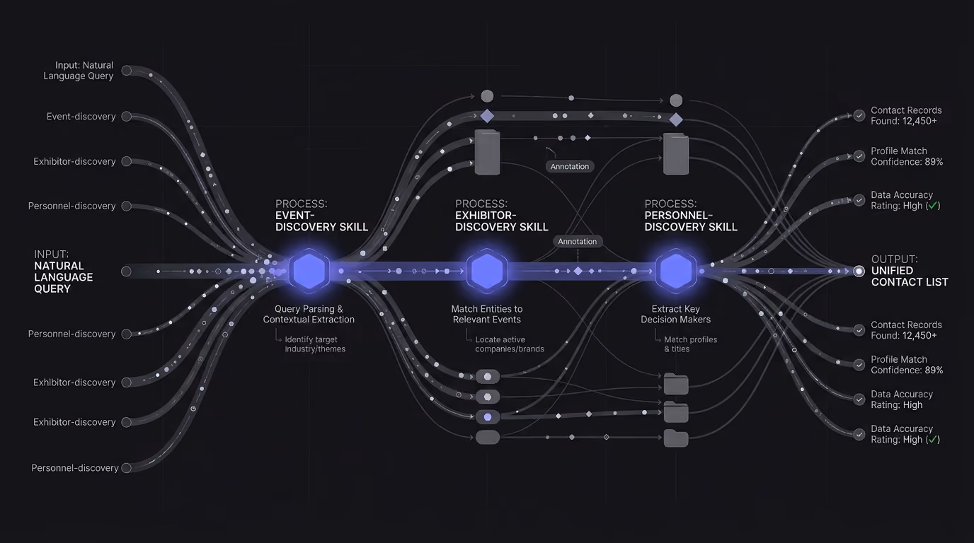 Diagram showing how Lensmor Agent chains event-discovery, exhibitor-discovery, and personnel-discovery skills in response to a single natural language query
