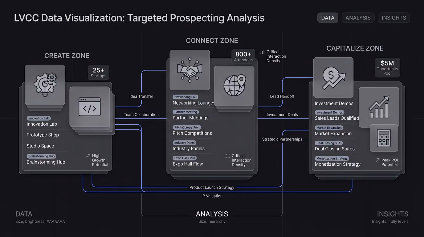A stylized floor plan of the Las Vegas Convention Center, highlighting the CREATE, CONNECT, and CAPITALIZE zones for targeted prospecting