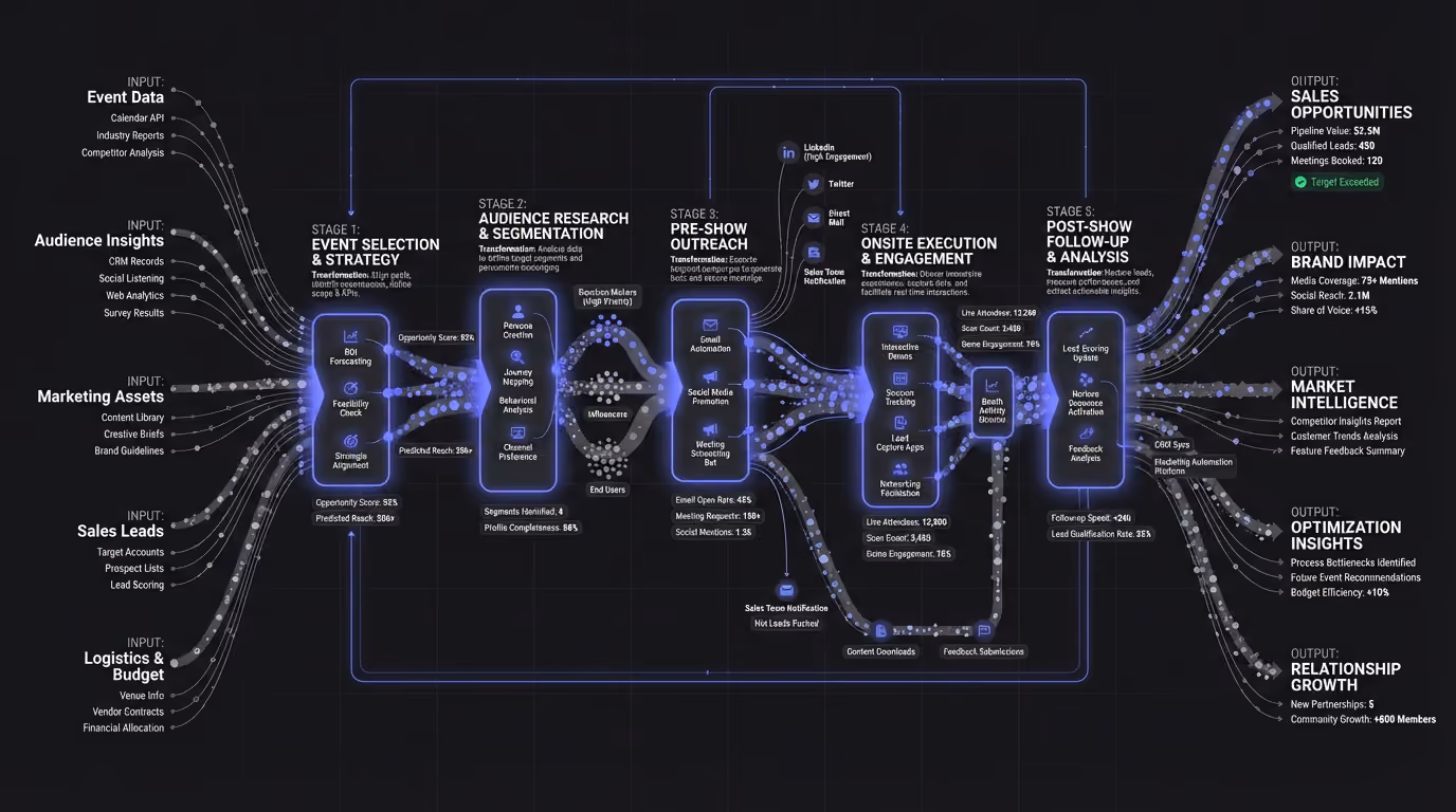 Five interconnected phases of event marketing planning from strategy to conversion