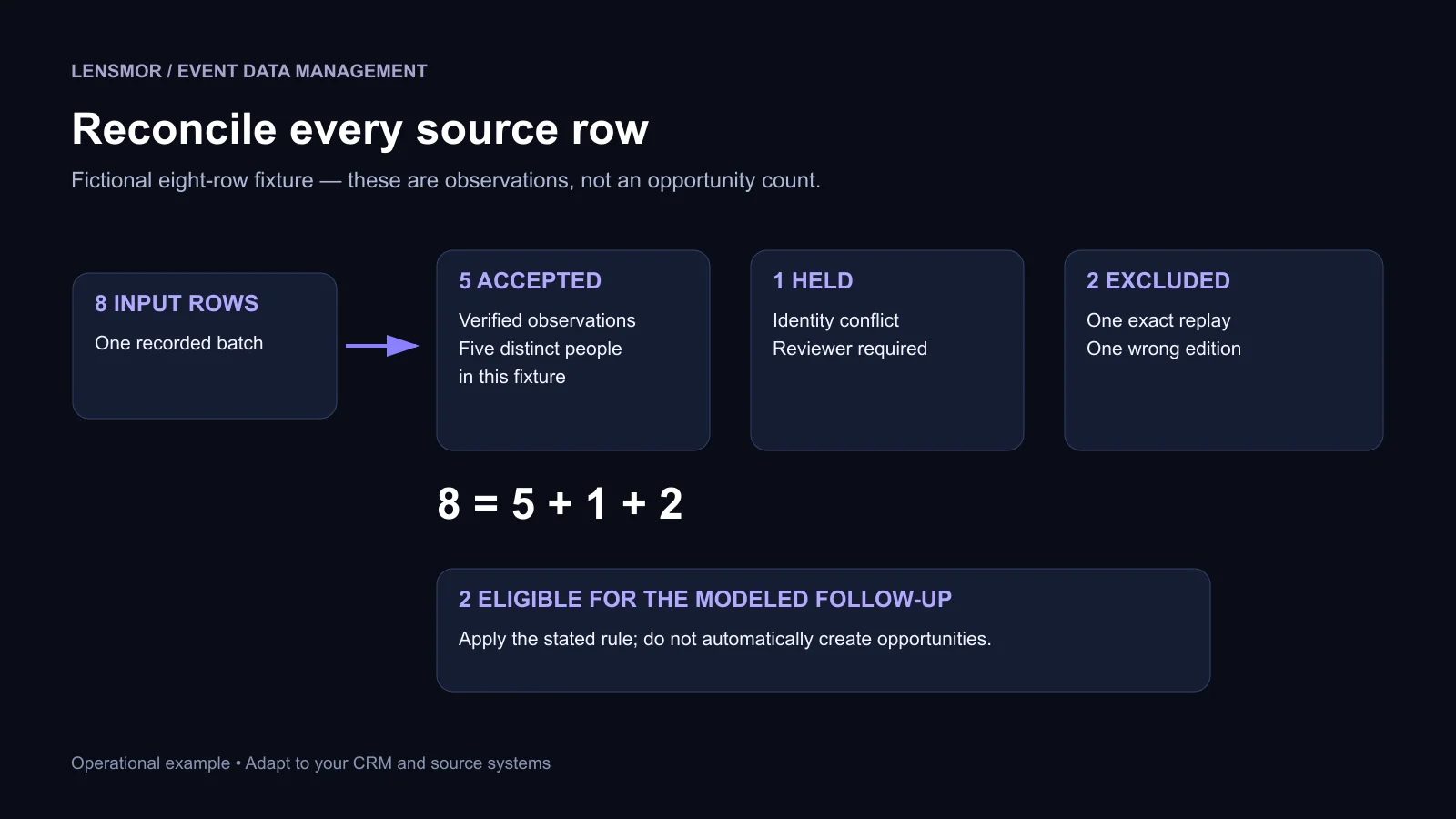 Fictional eight-row event data batch reconciled into five accepted observations, one held conflict, and two excluded rows.