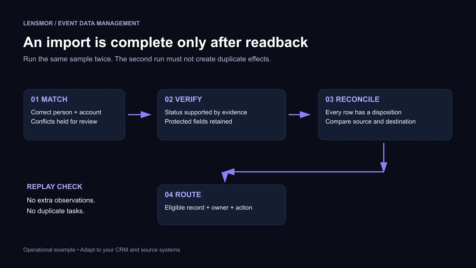 Event data acceptance gates: match identities, verify evidence, reconcile rows, and route eligible records; repeat the sample to detect duplicate effects.