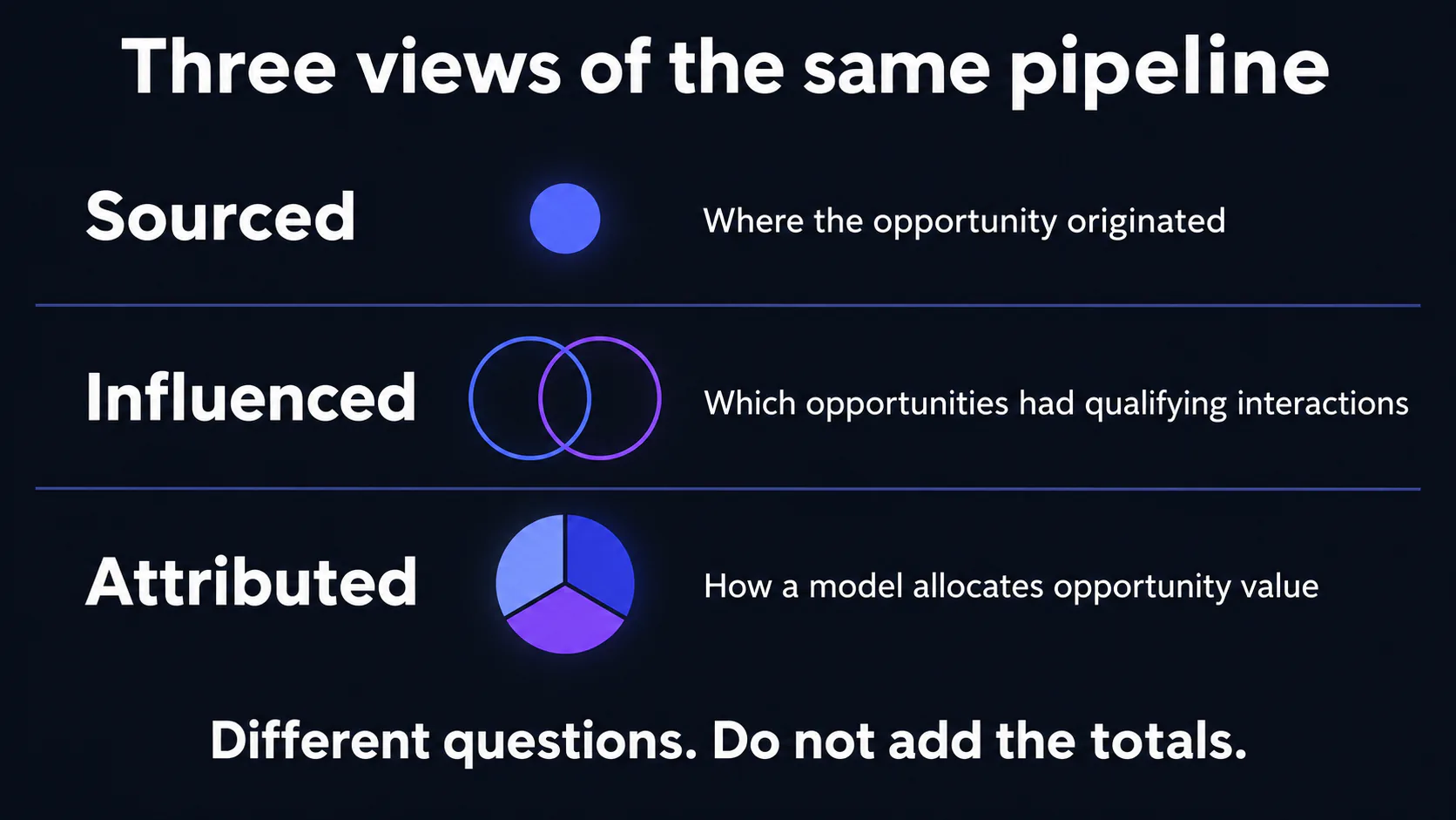 Three pipeline reporting views: sourced identifies origin, influenced identifies qualifying interactions, and attributed allocates value; their totals are not additive.
