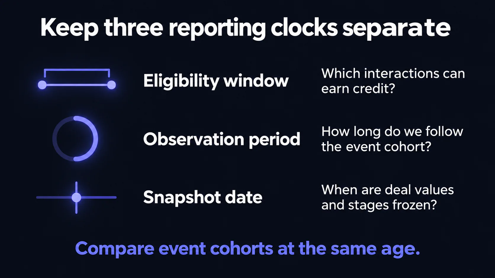 Three reporting clocks distinguish eligible interactions, the period following an event cohort, and the date when opportunity values and stages are frozen.