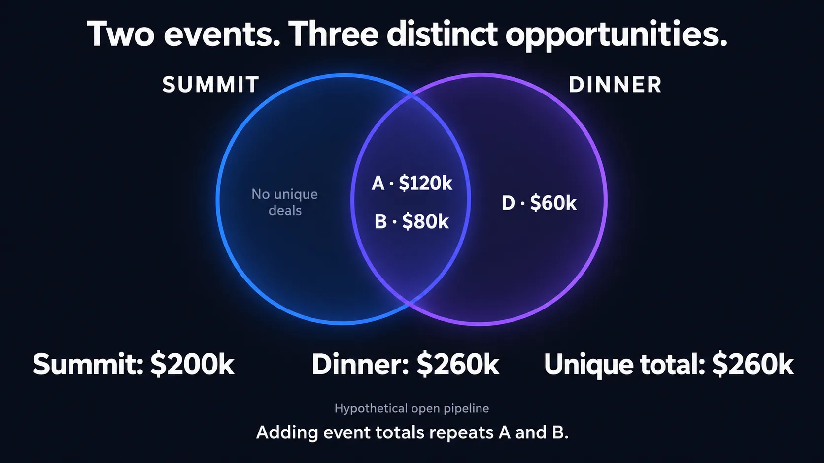 Hypothetical summit and dinner pipeline overlap: shared opportunities A and B total 200,000 dollars, while D adds 60,000 dollars for a unique portfolio of 260,000 dollars.