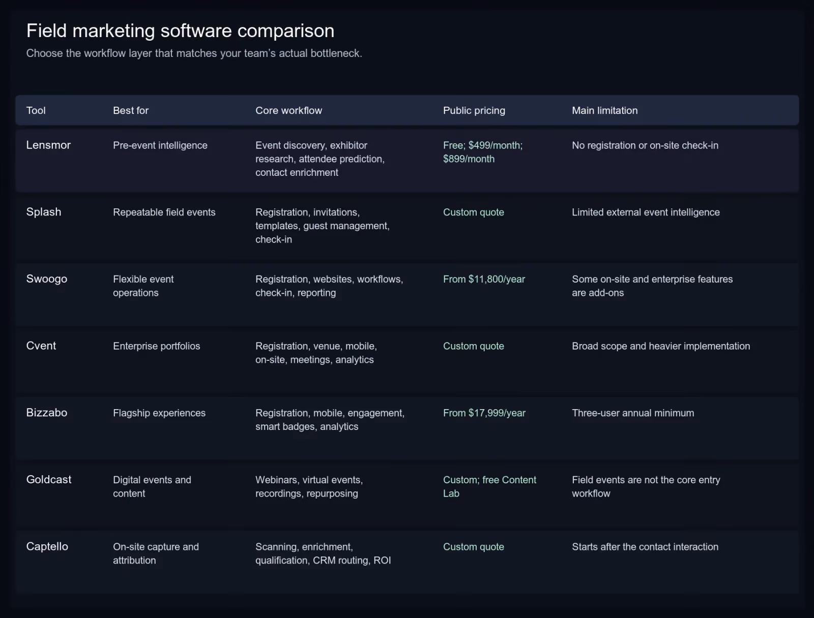 Comparison of seven field marketing software tools by workflow, pricing, and limitation