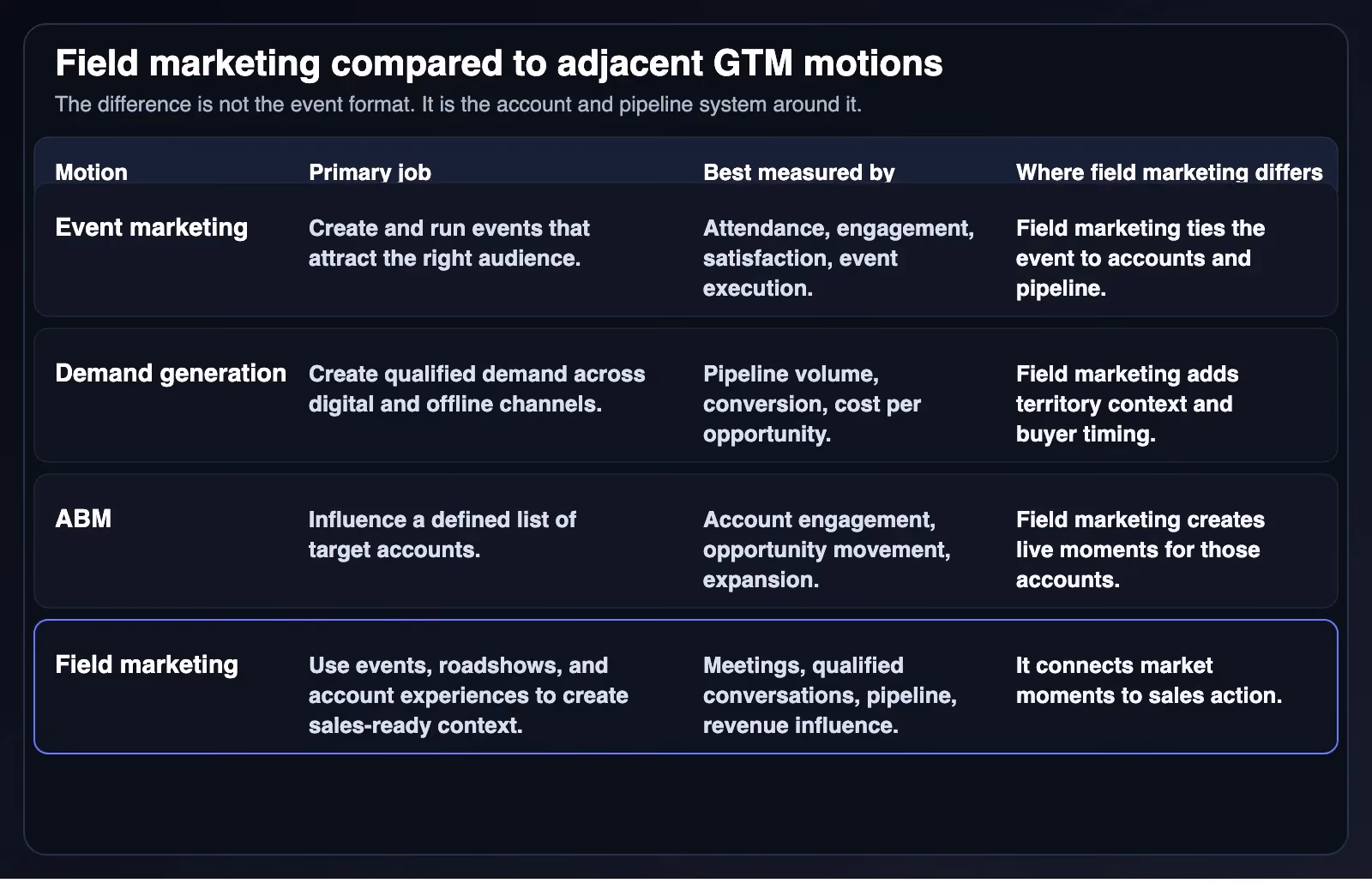Comparison table showing field marketing, event marketing, demand generation, and ABM