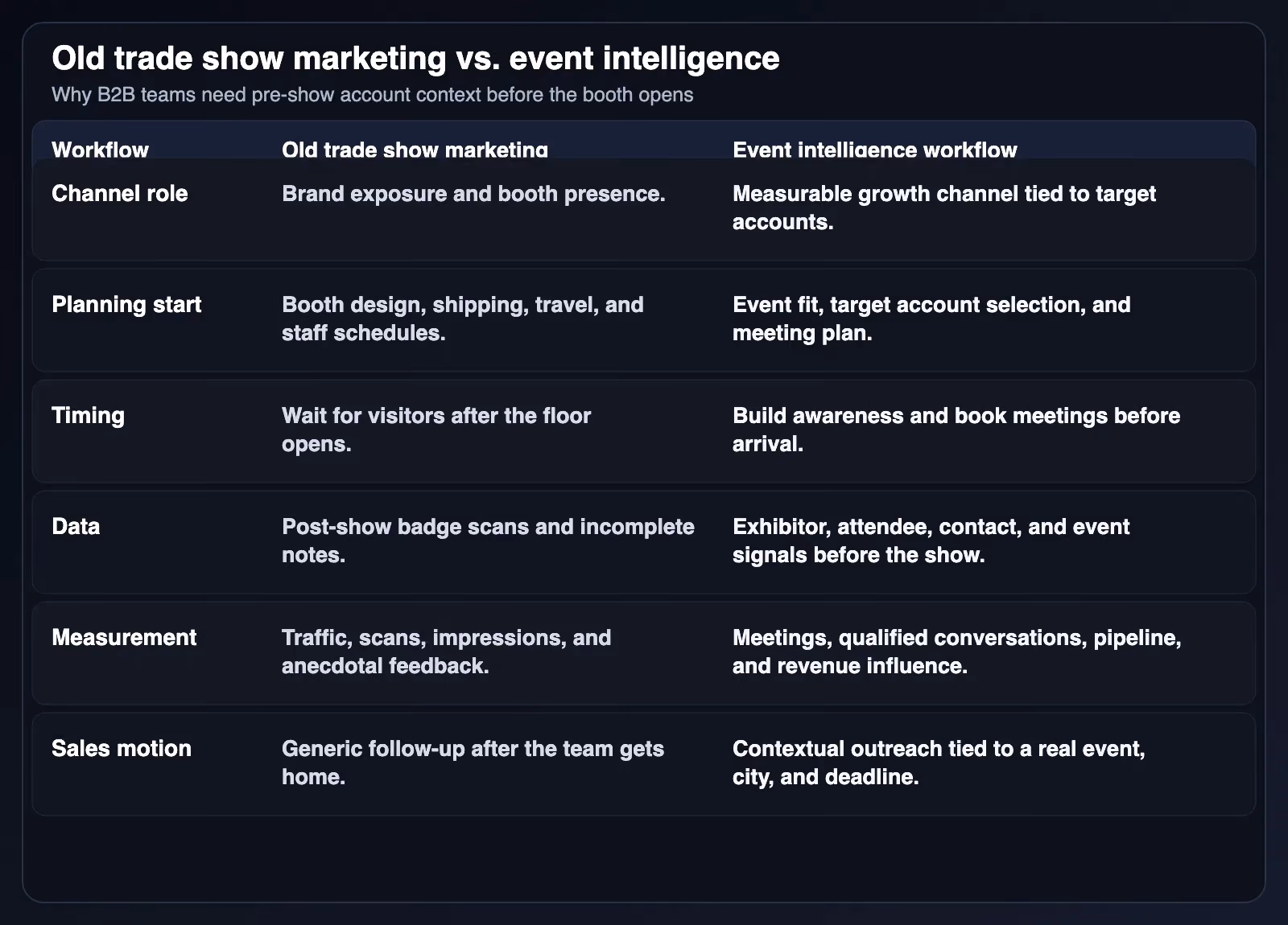 Old trade show marketing versus event intelligence workflow