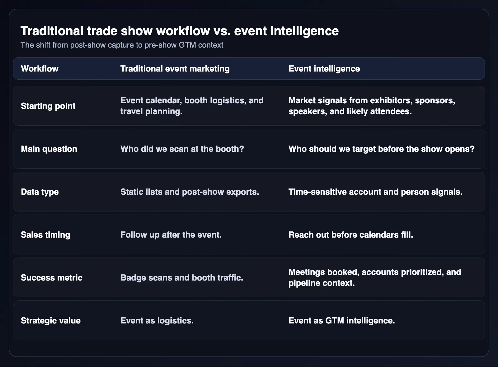 Traditional trade show workflow compared with event intelligence workflow