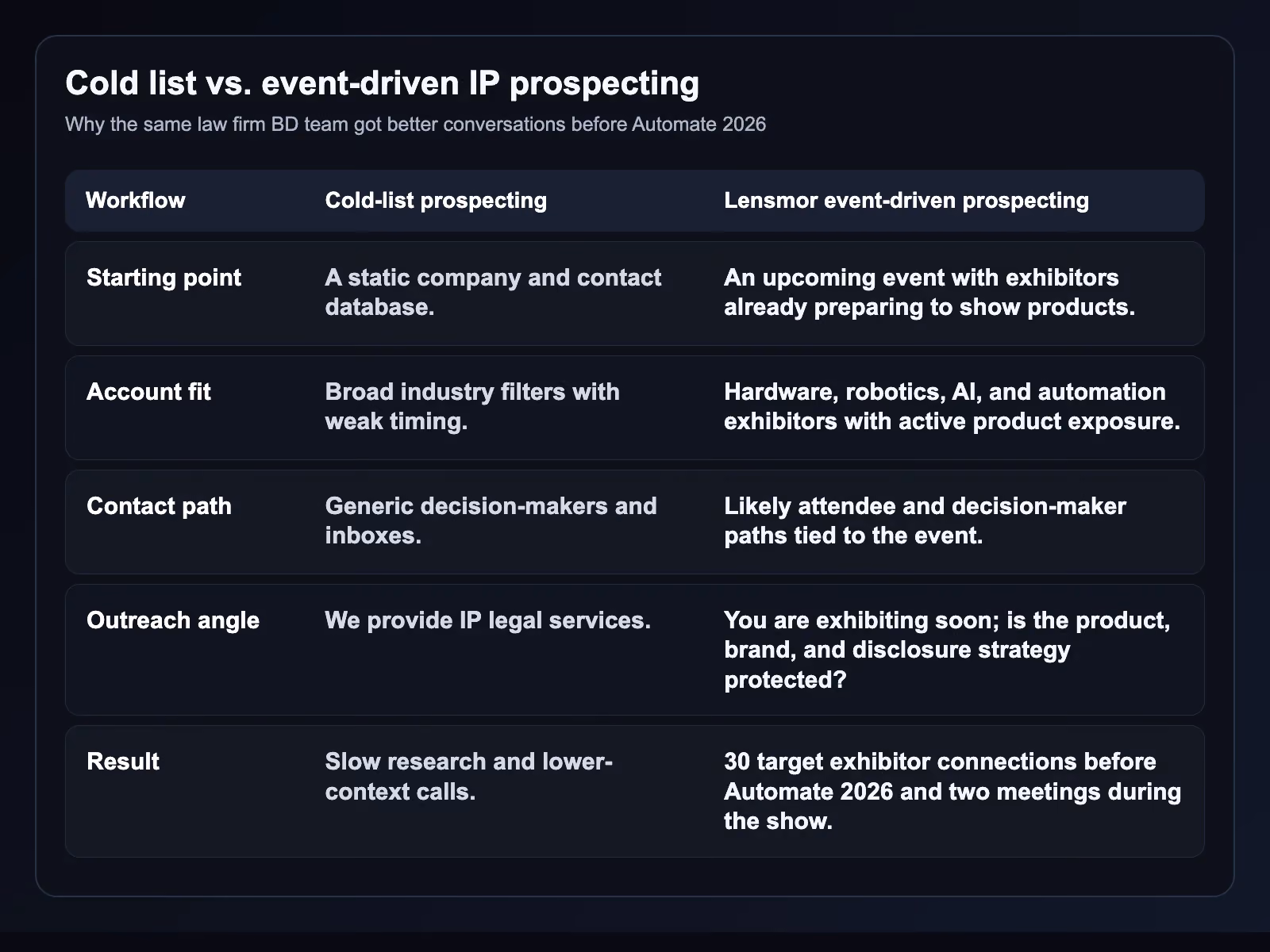 Comparison table showing cold-list IP prospecting versus Lensmor event-driven IP prospecting