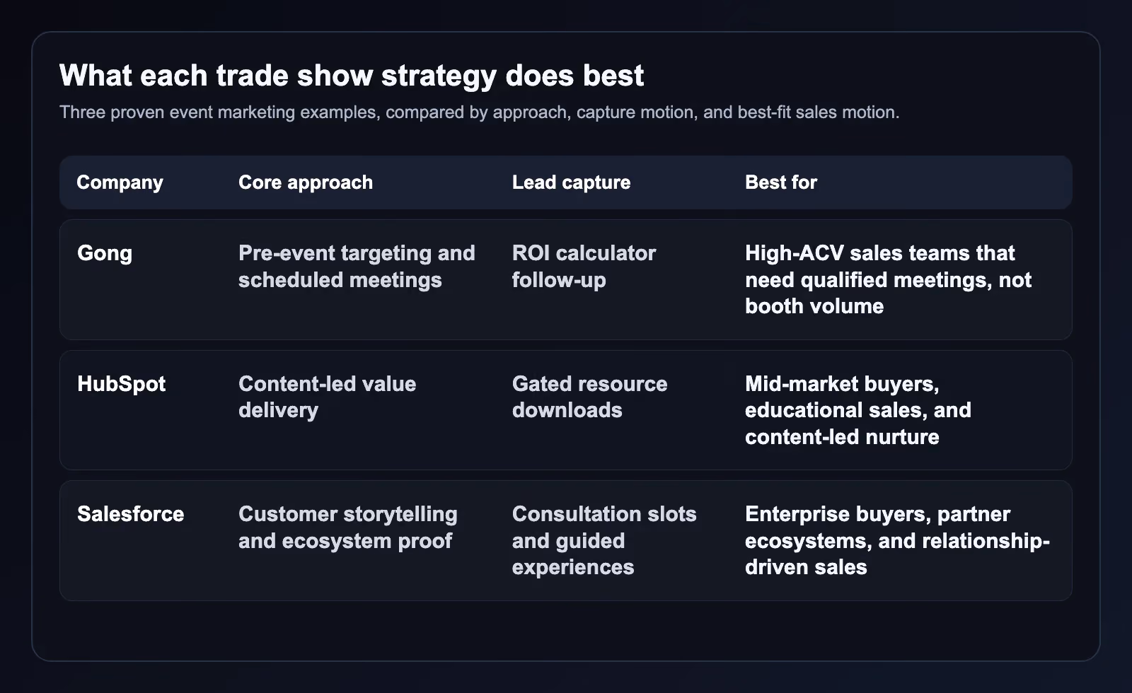 Comparison table showing Gong, HubSpot, and Salesforce trade show marketing strategies