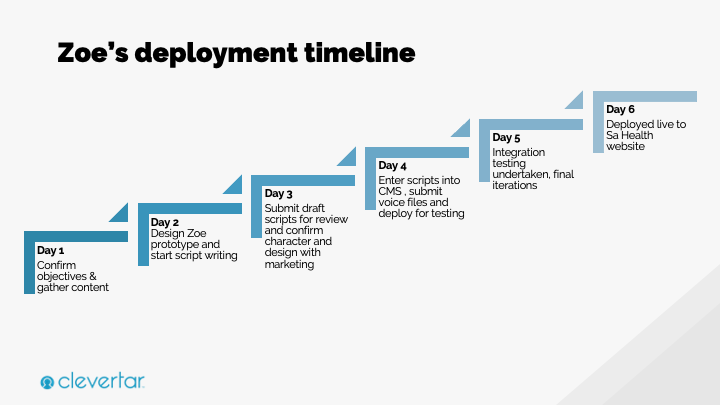 SA Health COVID-19 Chatbot Deployment Timeline