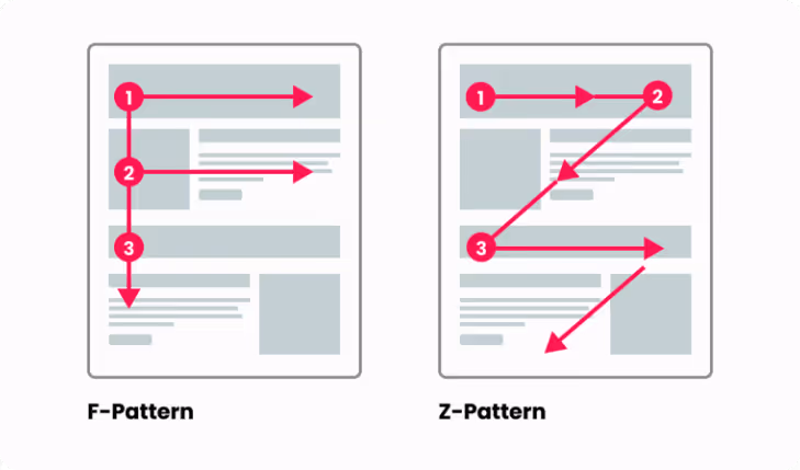 Diagram showing webpage reading patterns: left F-pattern with horizontal then vertical eye movement, right Z-pattern with zigzag eye movement.