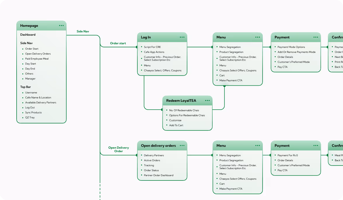Flowchart showing a Homepage dashboard with navigation leading to Login, Open Delivery Orders, Redeem LoyalTEA, Menu, Payment, and Confirm steps with detailed sub-items for each process.