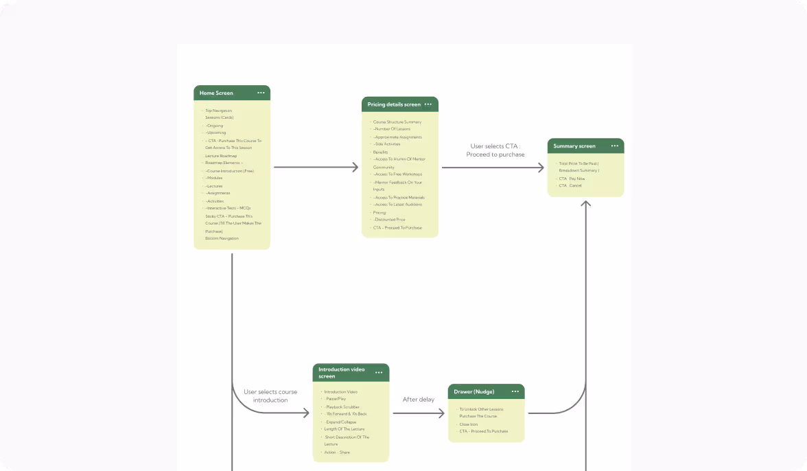 Flowchart showing user navigation through a course purchase process with screens for Home, Pricing Details, Summary, Introduction Video, and Drawer (Nudge), connected by arrows indicating selection steps and delays.