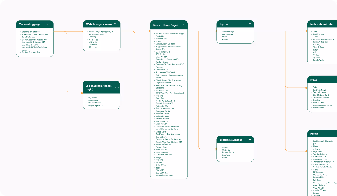 Flowchart displaying app screen hierarchy including Onboarding, Walkthrough, Login, Home Page with stocks details, Top Bar, Notifications, News, Profile, and Bottom Navigation sections.