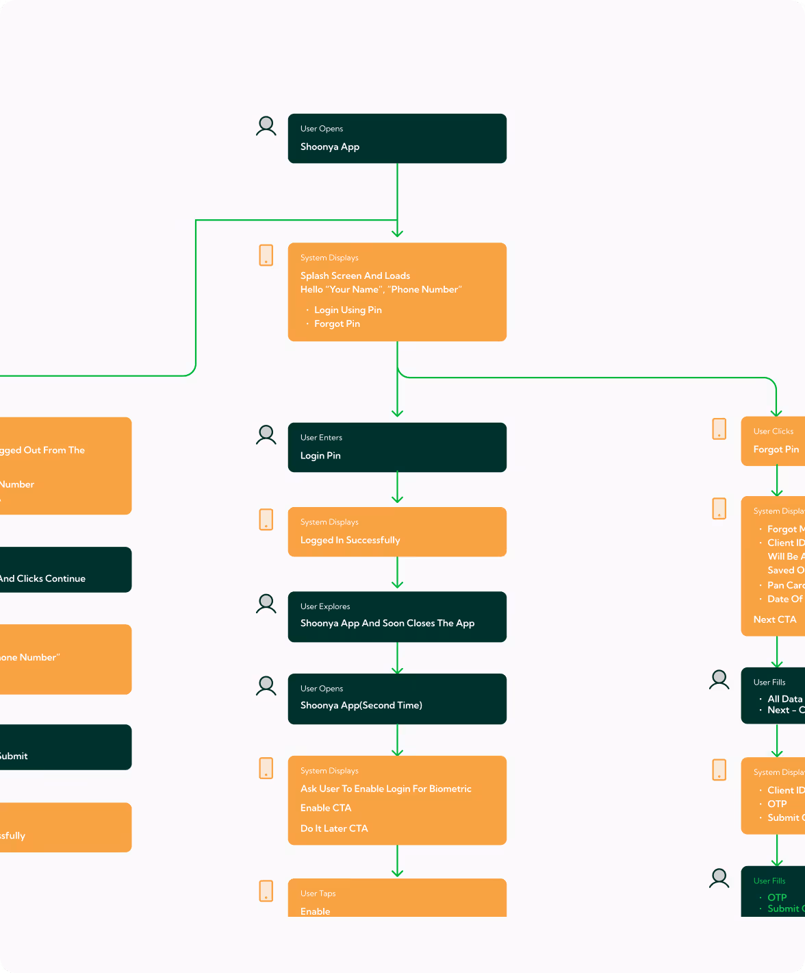 Flowchart showing user interaction with Shoonya App including steps for login using PIN, biometric enablement, and forgot pin process.