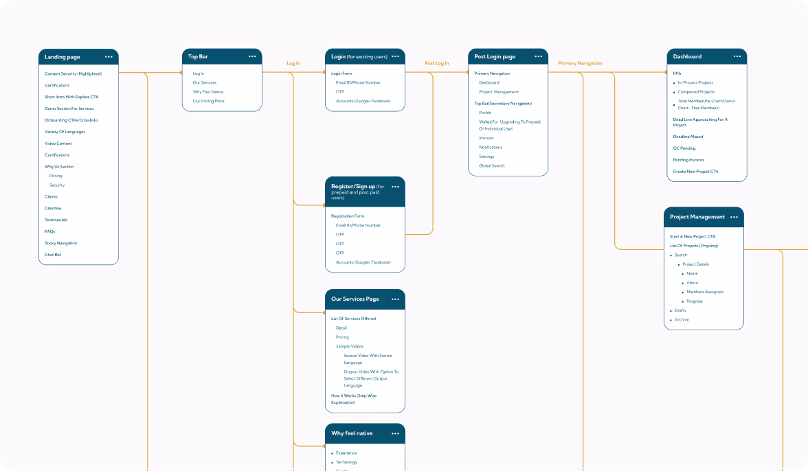 Flowchart illustrating website navigation from Landing Page through Login, Registration, Services, Post Login options, Dashboard, and Project Management.