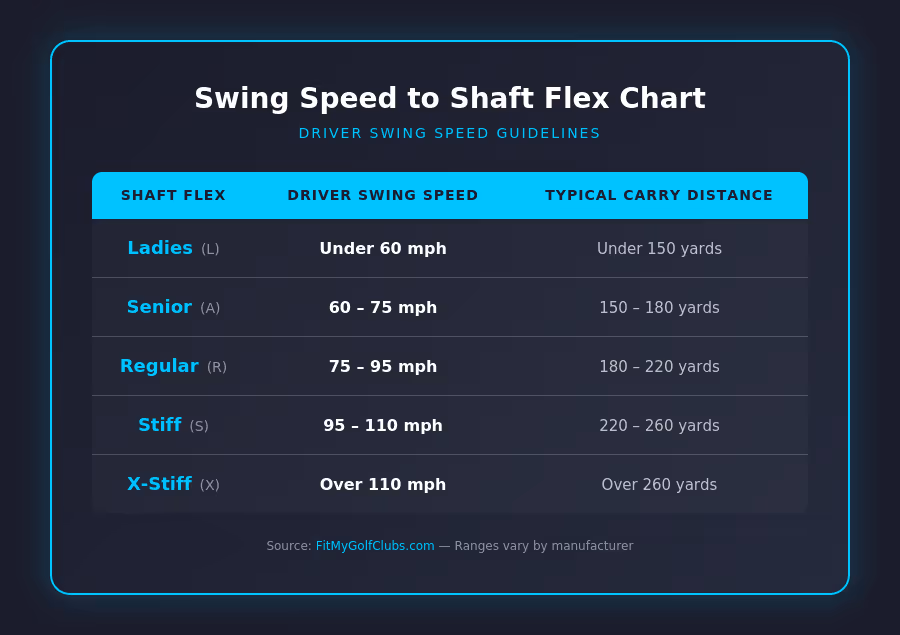 Swing speed to shaft flex chart showing driver speeds for Ladies, Senior, Regular, Stiff, and X-Stiff flex