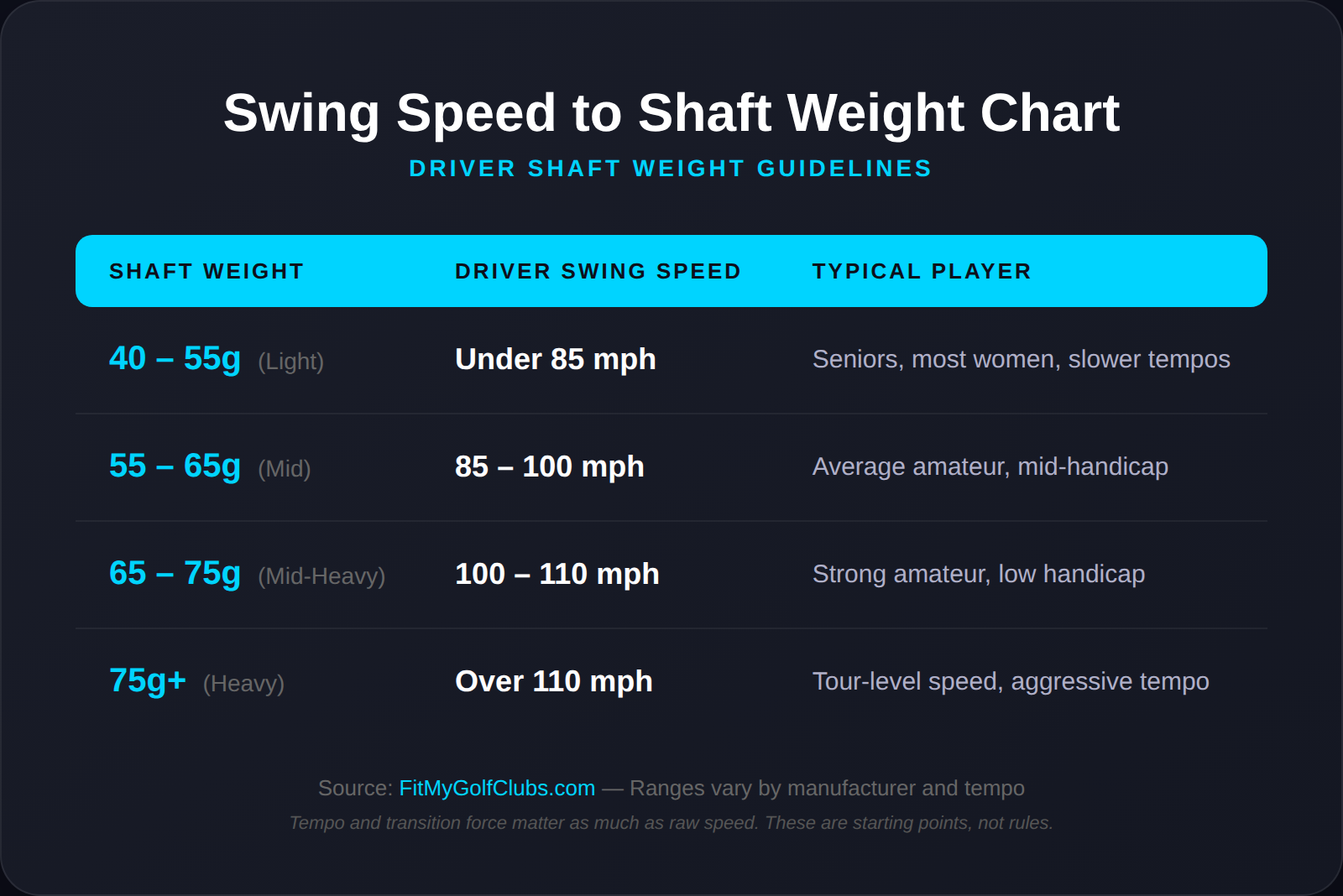 Swing speed to shaft weight chart showing driver shaft weight guidelines from 40g to 75g+ mapped to swing speeds