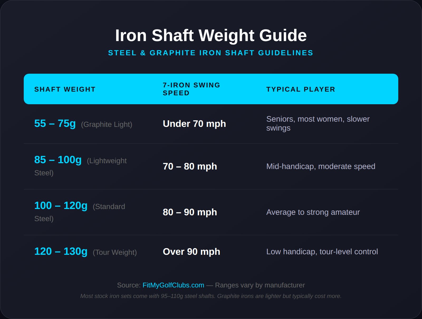 Iron shaft weight guide showing steel and graphite weight ranges mapped to 7-iron swing speeds