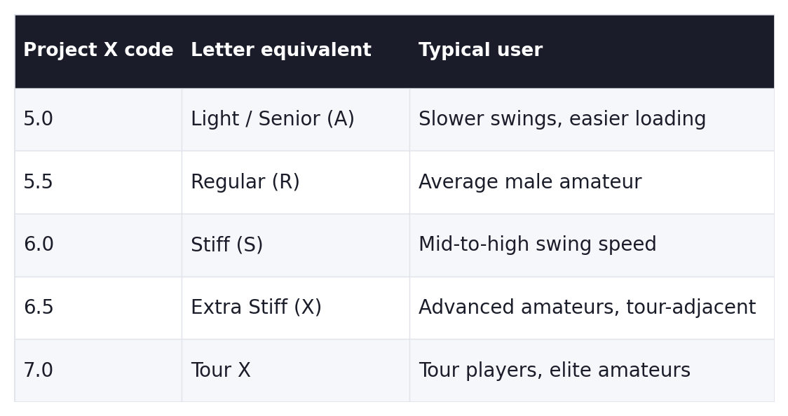 Project X numeric flex system: code, letter equivalent, and typical user