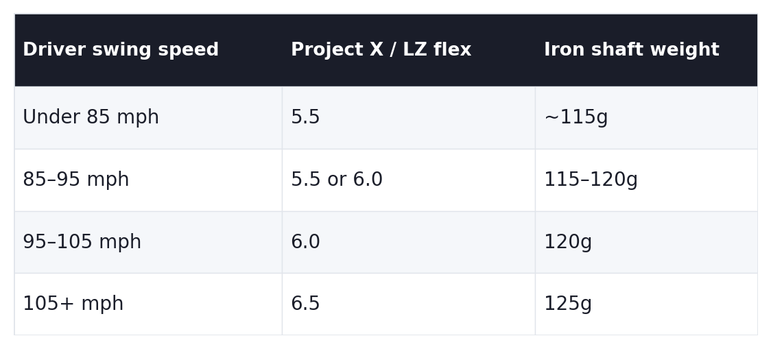 Project X Steel and LZ iron shaft flex by swing speed: 95-105 mph = 6.0 flex at 120g, 105+ mph = 6.5 flex at 125g