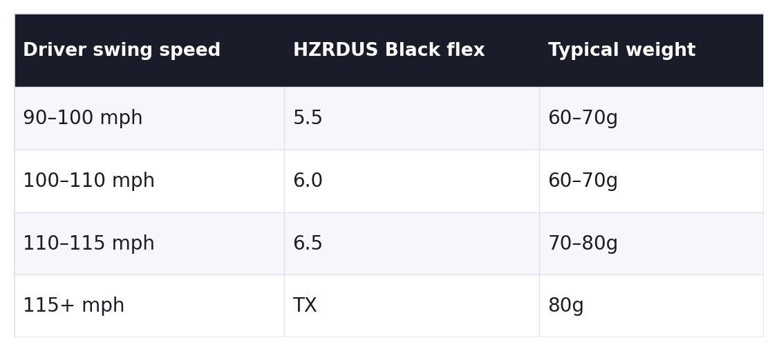 Project X HZRDUS Black driver shaft flex: 90-100 mph = 5.5, 100-110 mph = 6.0, 110-115 mph = 6.5, 115+ mph = TX